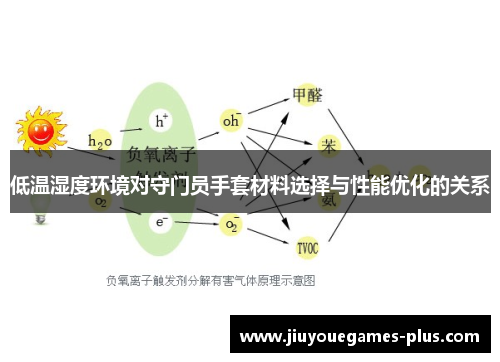 低温湿度环境对守门员手套材料选择与性能优化的关系